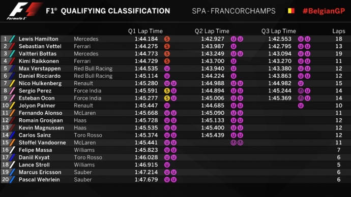 Resultados de la prueba de calificación de Spa 2017.