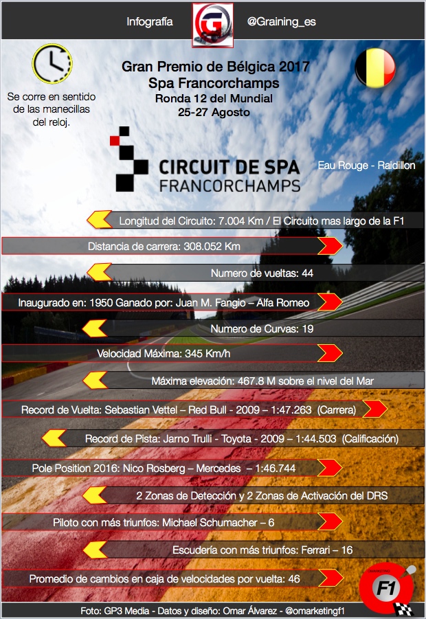 Ficha técnica del Circuito de Spa Francorchamps rumbo al GP de Bélgica.