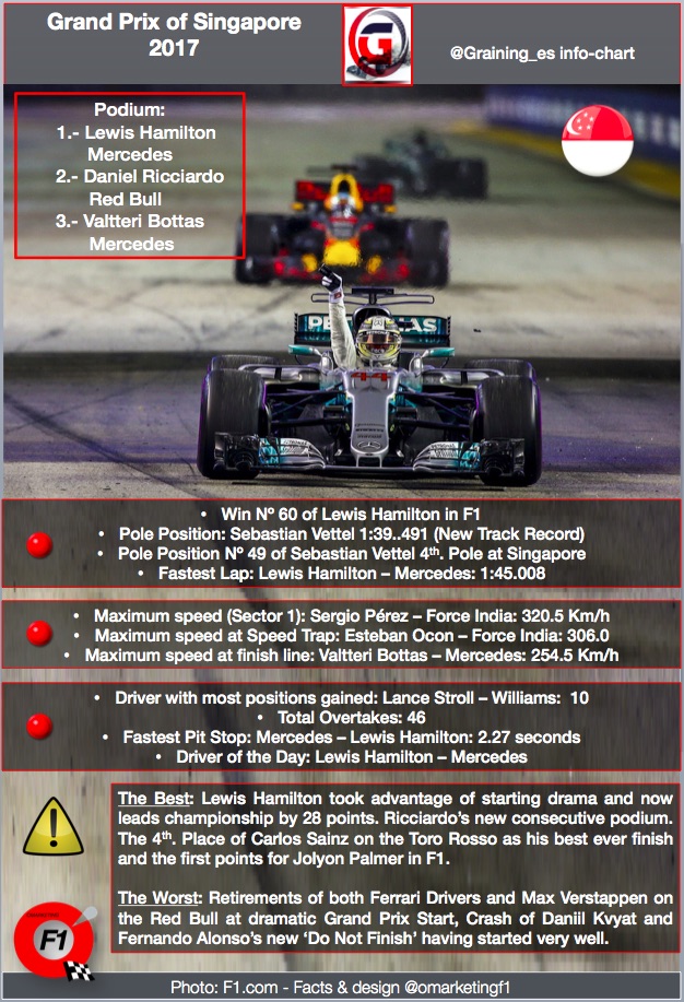 @omarketingf1 Facts Gran Prix of Singapore 2017.