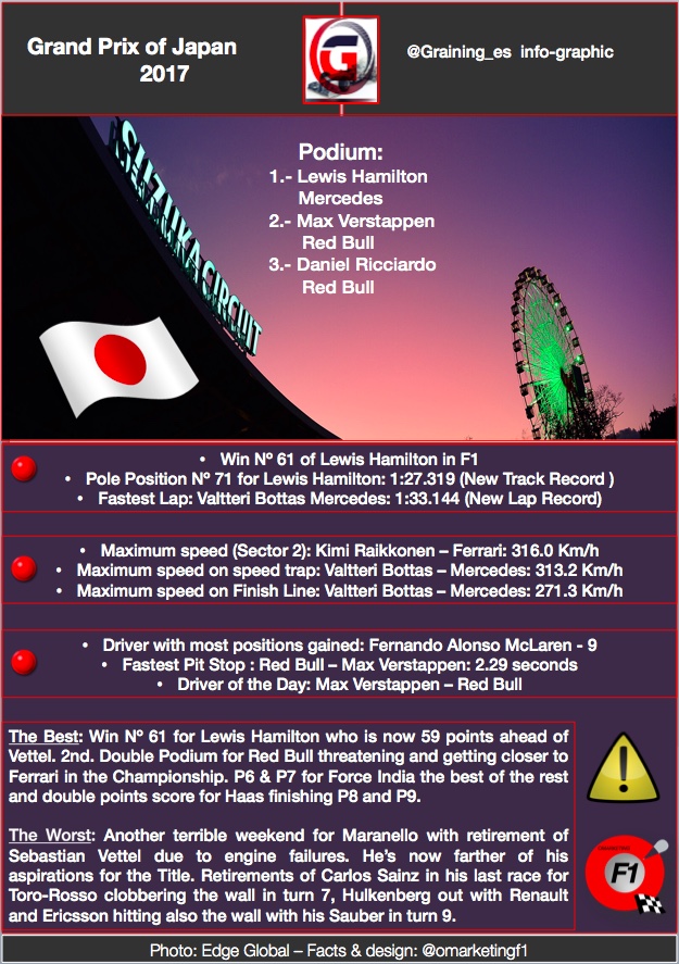 Highlights of Japanese GP. @omarketingf1