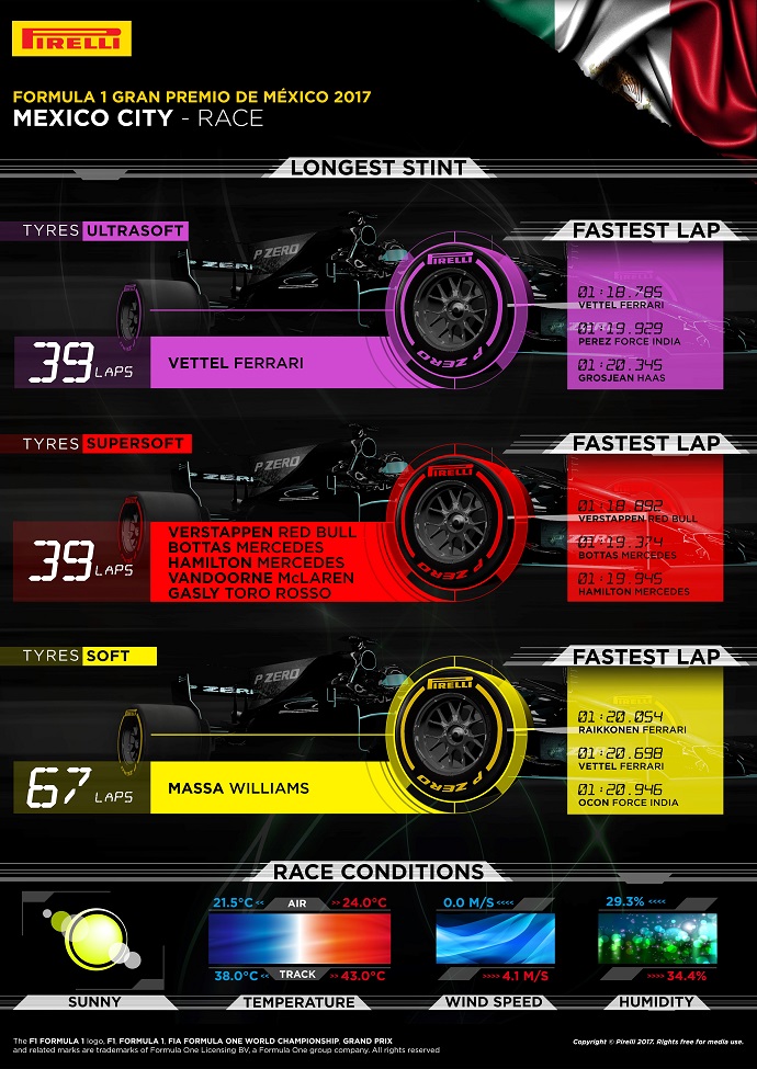 Infografía de Pirelli con los datos del G.P. de México