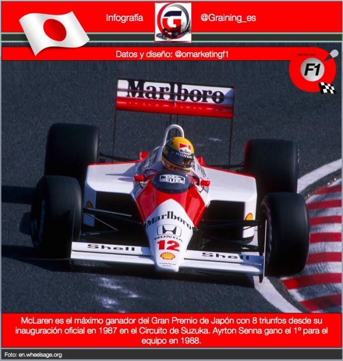 McLaren es la escuderia con mas triunfos en el GP de Japón. Senna ganó el primero    de ellos en 1988. @omarketingf1