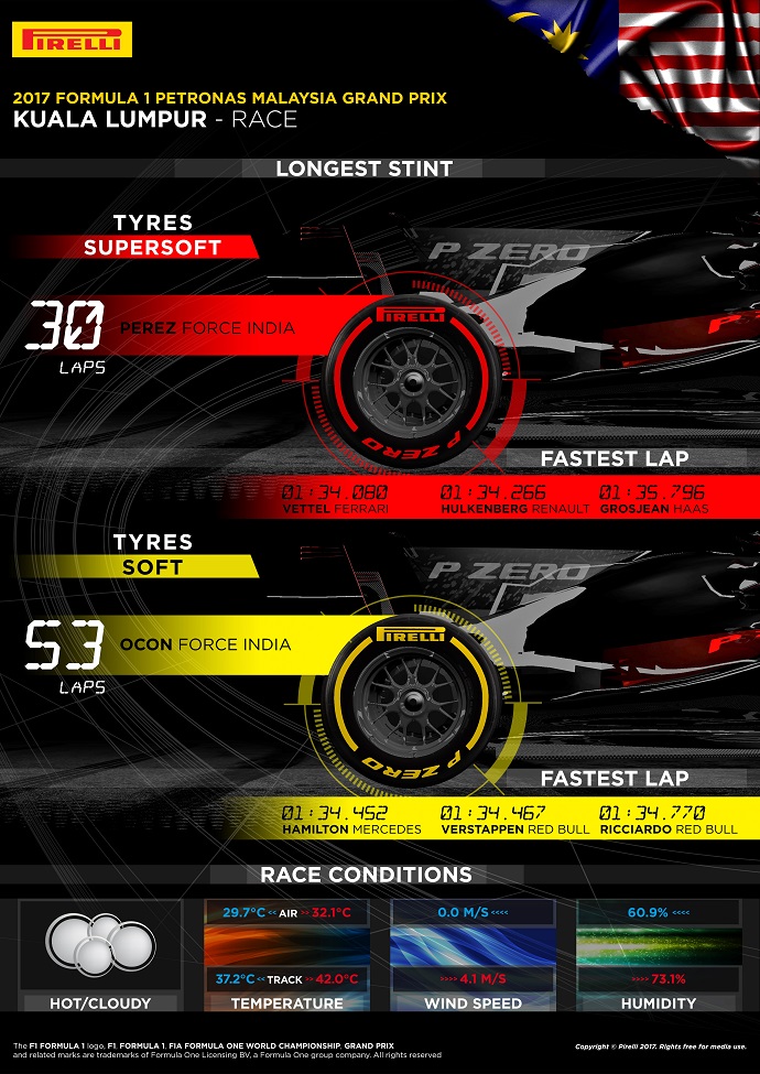 Infografía de Pirelli con los datos del G.P. de Malasia