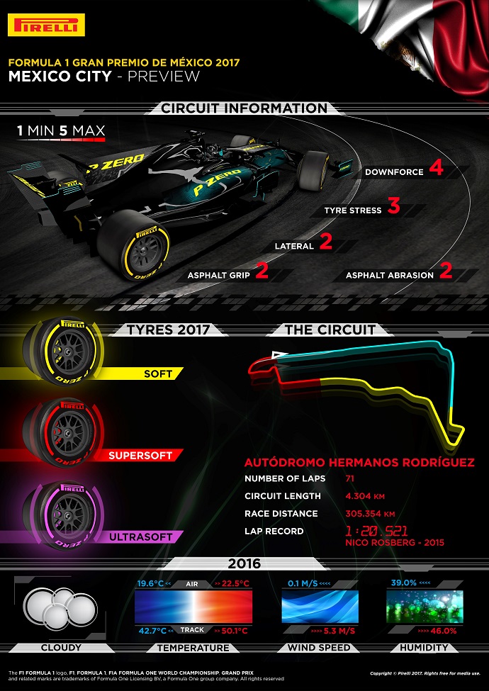 Infografía de Pirelli para el G.P. de México