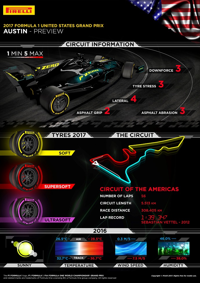 Infografía de Pirelli con la información del Circuito de las Américas