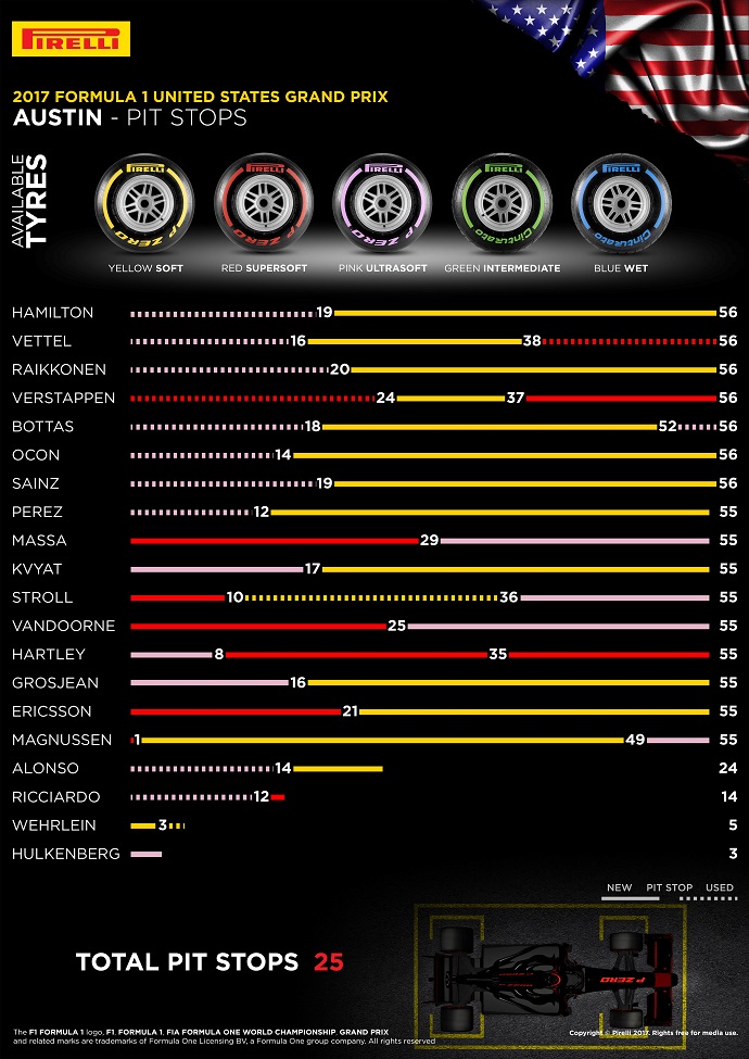 Infografía de Pirelli con los datos del G.P. de Estados Unidos