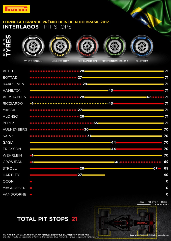 Infografía de Pirelli con los datos del G.P. de Brasil