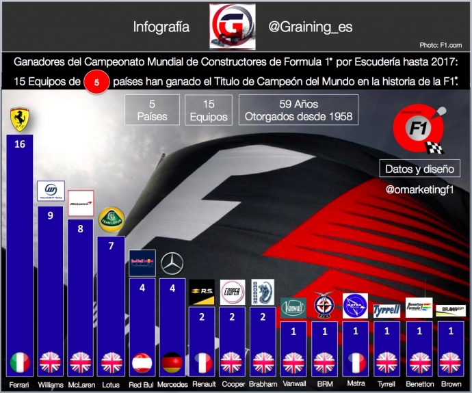 Infografia Títulos de Constructores F1 por Escuderia hasta 2017. @omarketingf1