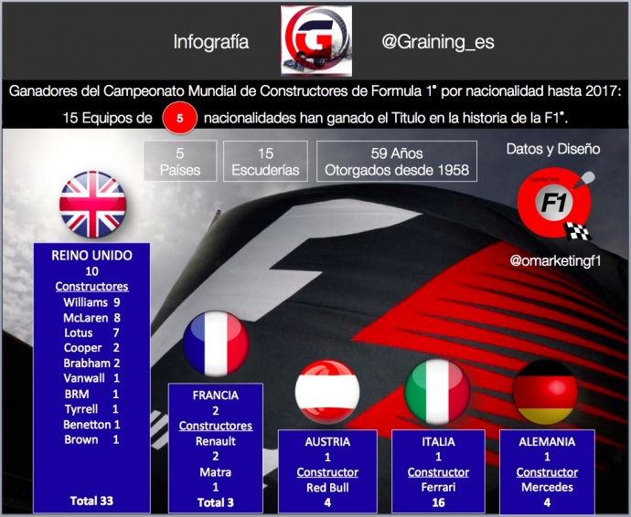 Infografia Títulos de Constructores F1 por nacionalidad hasta 2017. @omarketingf1