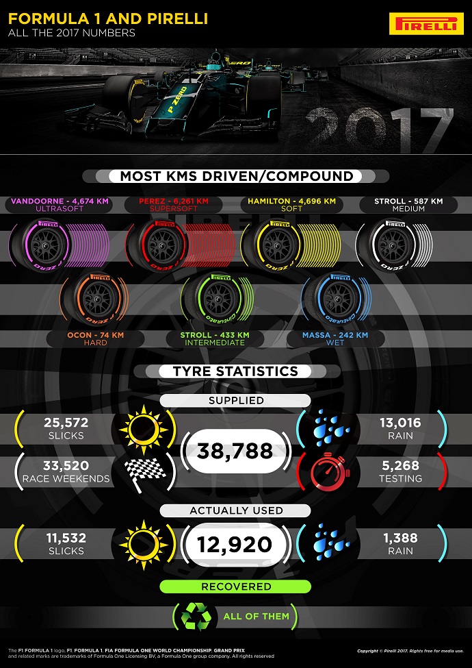 Infografía de Pirelli con todos los números de la temporada de Fórmula Uno en 2017