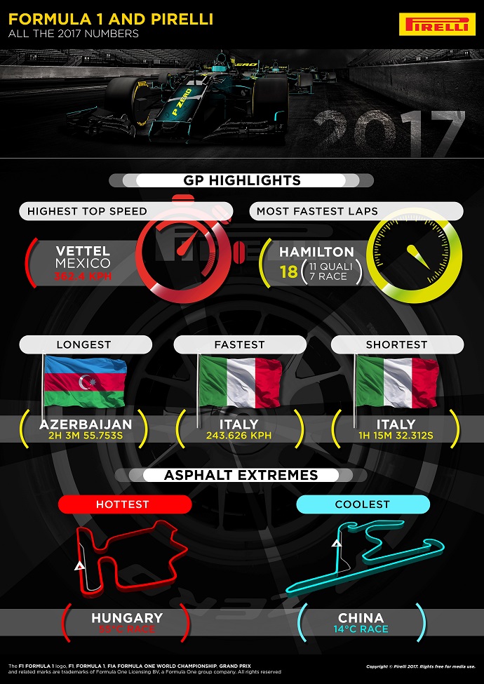 Infografía de Pirelli con todos los números de la temporada de Fórmula Uno en 2017