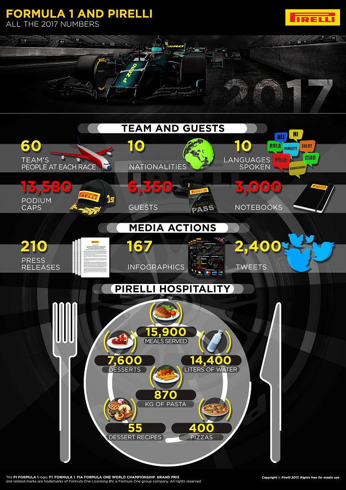 Infografía de Pirelli con todos los números de la temporada de Fórmula Uno en 2017