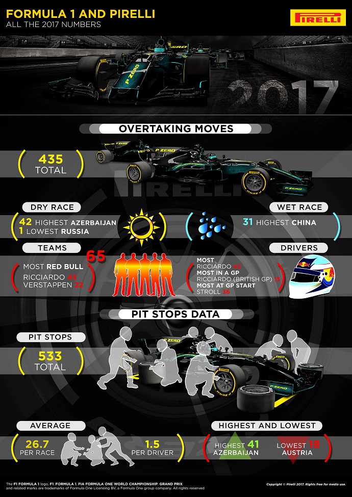 Infografía de Pirelli con todos los números de la temporada de Fórmula Uno en 2017