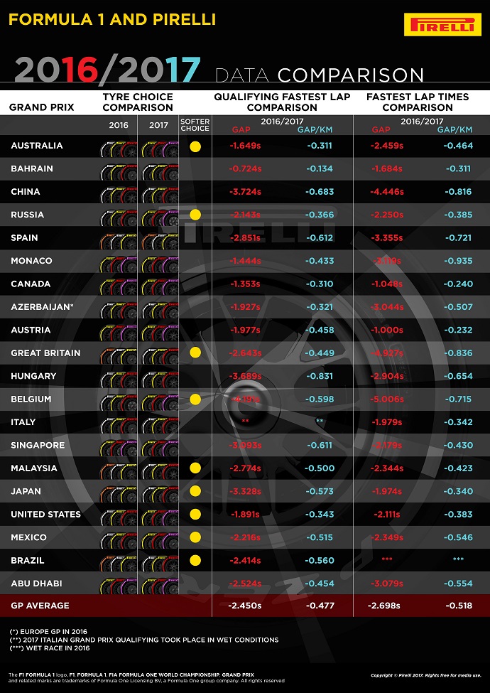 Infografía de Pirelli con todos los números de la temporada de Fórmula Uno en 2017
