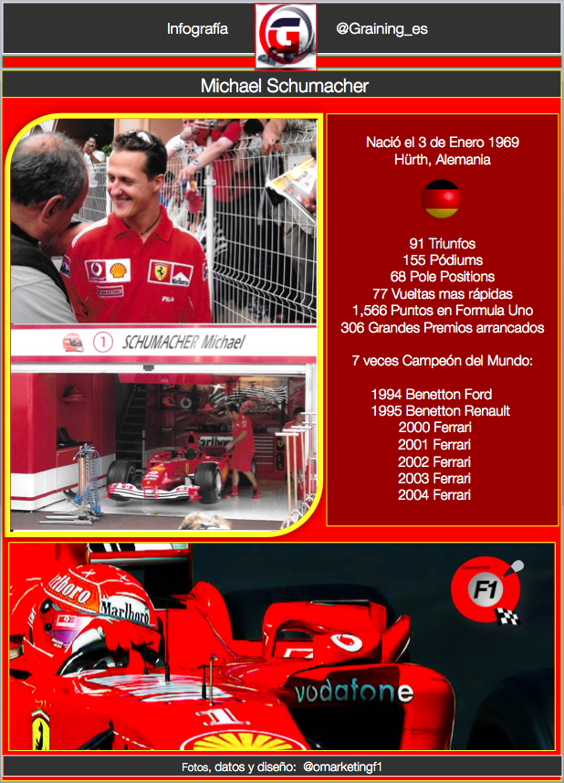 Infografia Michael Schumacher por @omarketingf1