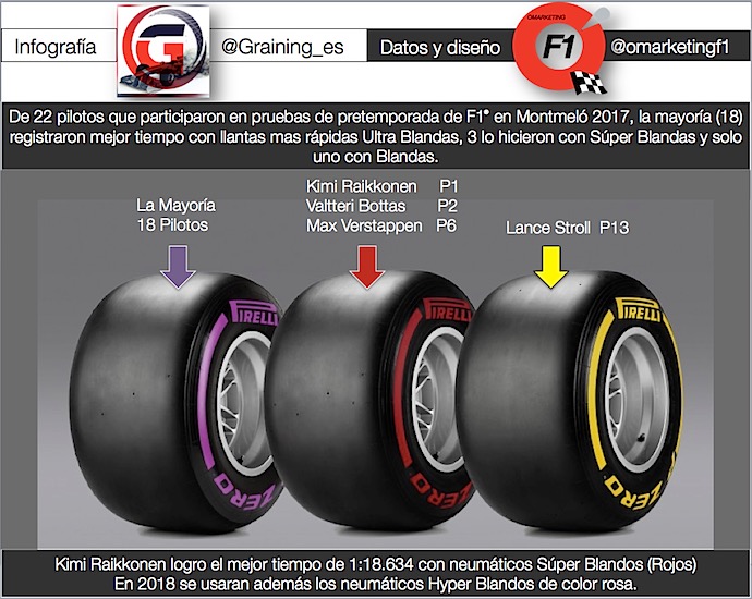 Infografia @omarketingf1 compuestos Pirelli F1 2017