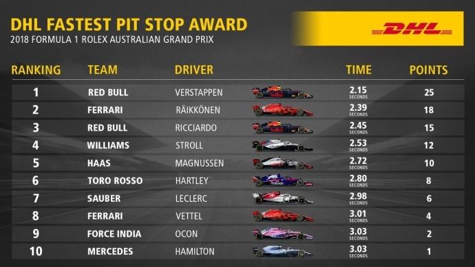 Premio DHL a la detención en Pits más rápida del GP de Australia 2018