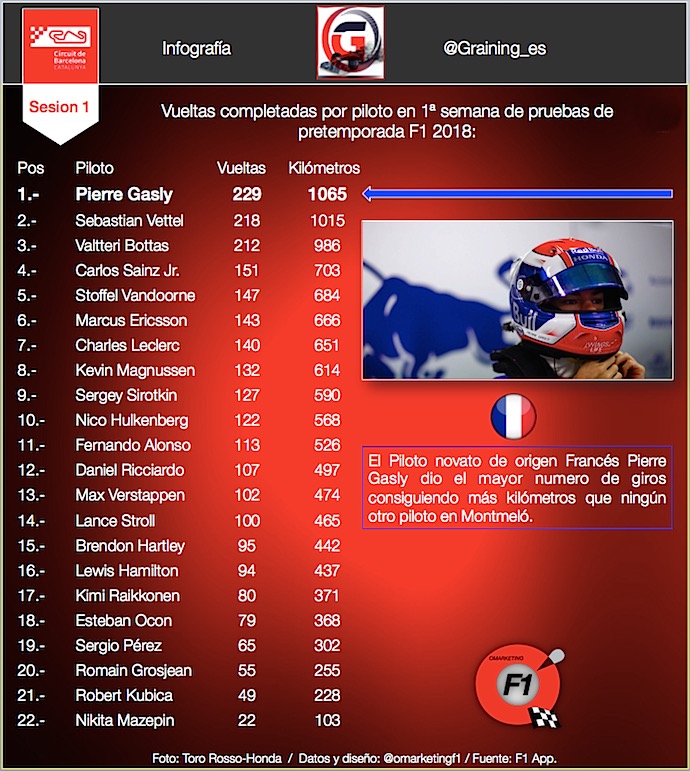 Número de giros y kilómetros por piloto en la pruebas F1 de Montmeló. @omarketingf1