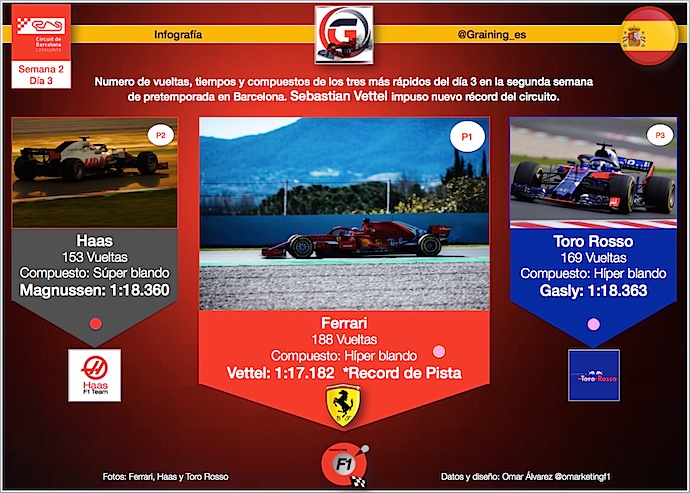 Infografía Graining con los 3 más rápidos del día 7 y nuevo récord de pista en Montmeló