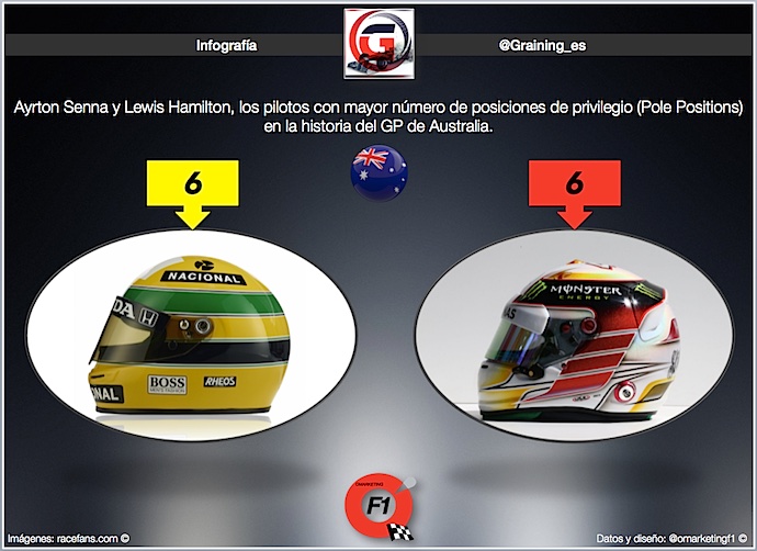 Infografia de Pilotos con mayor número de Poles en GP de Australia @omarketingf1