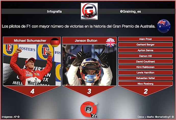 Infografia de Pilotos con mayor número de triunfos en GP de Australia @omarketing0