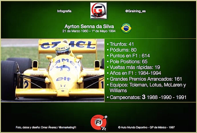 Un día como hoy en 1960 nació Ayrton Senna uno de los más grandes de la F1