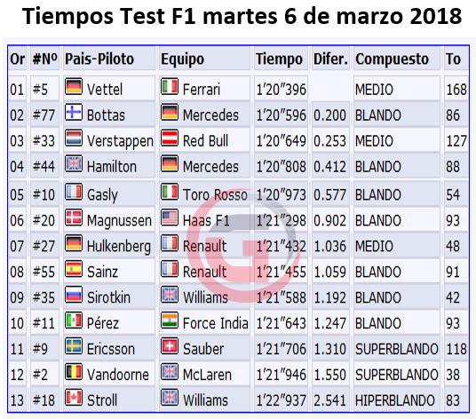 CRÓNICA: Vettel el más rápido y trabajador en el quinto día de test; pésimo día de McLaren con tres averías de Vandoorne