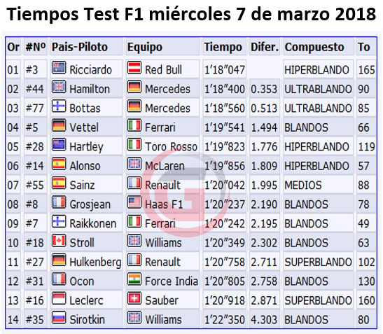 CRÓNICA: Ricciardo vuela en Montmeló; otro día casi en blanco para Alonso y su McLaren