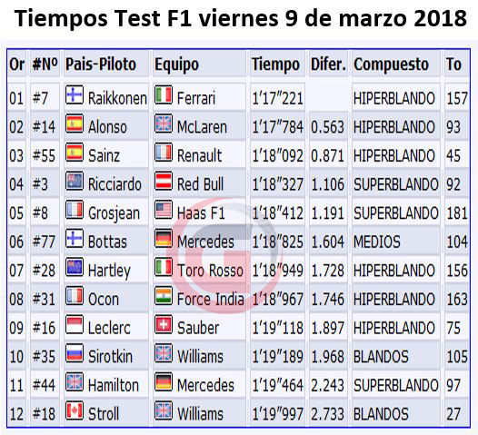 CRÓNICA: Acabaron los test con un brillante Alonso tercero a 0.602" del récord de Vettel, y Sainz quinto a 0.910" en los tiempos finales