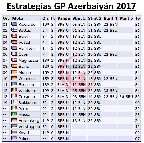 REMEMBER AZERBAIYÁN 2017: Ricciardo salió desde P10 y ganó una caótica carrera con cuatro 'safetys', una bandera roja, accidentes, sanciones...