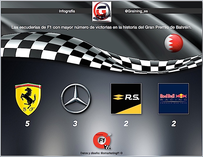 Infografía Graining ™omarketingf1 con escuderías con mas victorias en GP de Bahrein