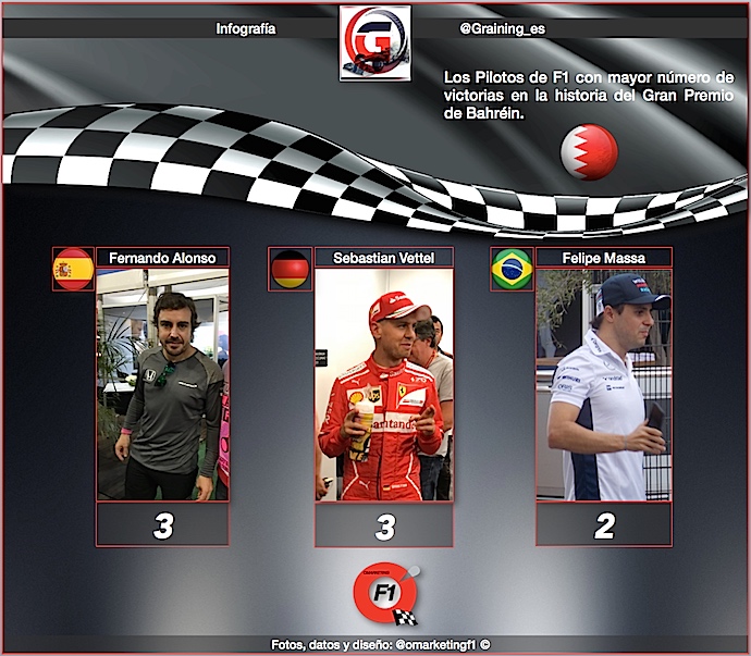 Infografia Graining - @omarketingf1 con los pilotos con mas triunfos en Bahréin