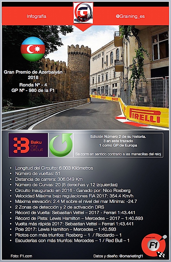 Infografía previa al Gran Premio de Azerbaiyán 2018 datos y récords del circuito de Baku