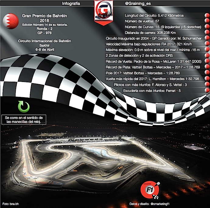 Infografía previa al Gran Premio de Bahréin 2018