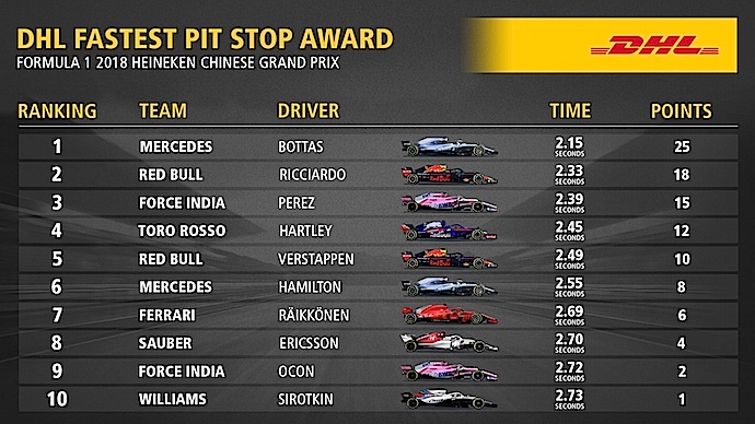 El Pit Stop más rápido del GP de China