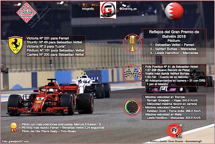 Reflejos del GP de Bahréin 2018 datos y récords de la batalla en el desierto de Sakhir.