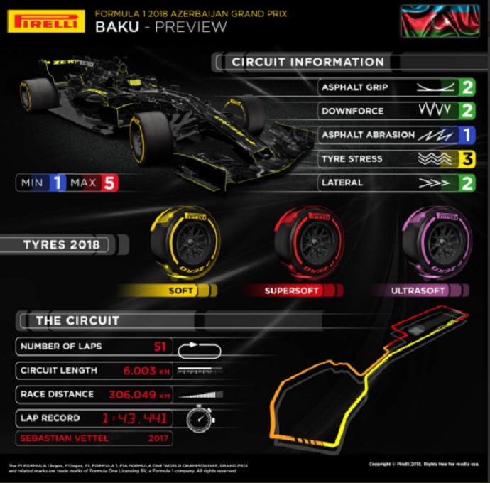 Infografía Pirelli con los compuestos seleccionados para GP de Azerbaiyán