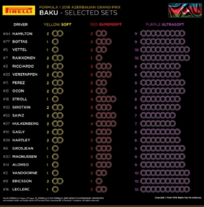 ANÁLISIS: La elección de neumáticos para el GP de Baku