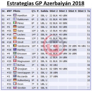 CRÓNICA GP Azerbaiyán 2018: Red Bull regala la carrera a Hamilton, con Sainz 5º y Alonso 7º