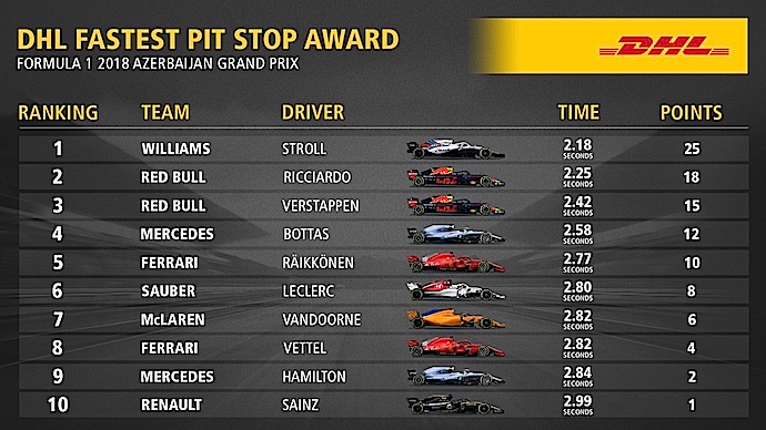 El galardon DHL a la parad de pits más rápida del GP de Azerbaiyán 2018