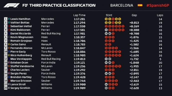 CRÓNICA FP3: Mercedes se consolida como favoritos para la pole; Sainz resurge con un 8º y Alonso sueña con la Q3