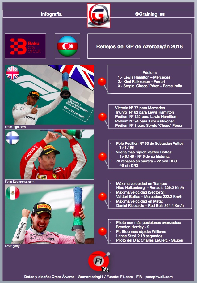 Reflejos del Gran Premio de Azerbaiyán en el circuito de Baku 2018