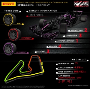 ANÁLISIS: La elección de neumáticos para el GP de Austria