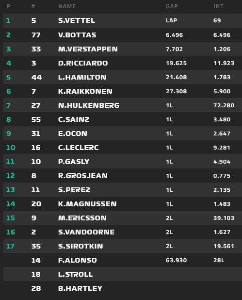 GP Canadá 2018 - Carrera: Vettel se pasea en el Gilles Villeneuve y se aúpa al liderato del mundial por un punto