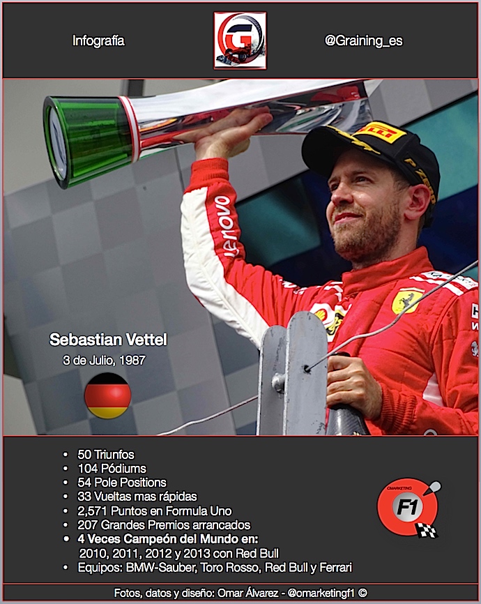 Un día como hoy en 1987 nació Sebastian Vettel