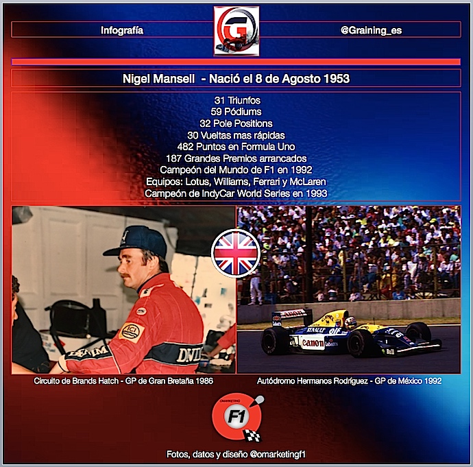 Un día como hoy en 1953 nació Nigel Mansell, Campeón de F1 en 1992