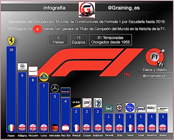 2018 una Temporada de plata en F1