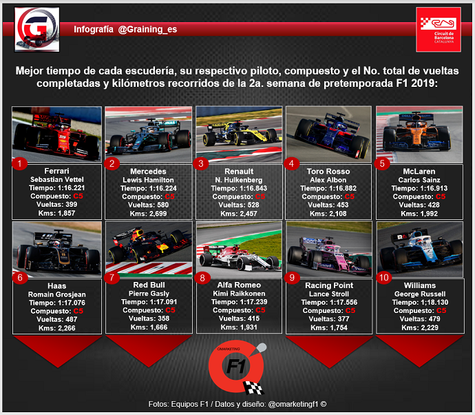 Análisis de la Pretemporada F1 2019