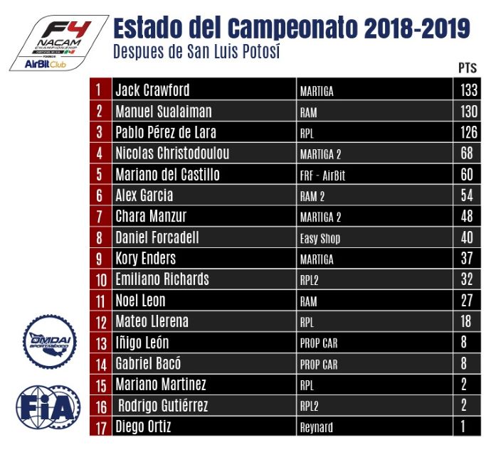 Monterrey: Siguiente parada de la FIA Formula 4 NACAM en México