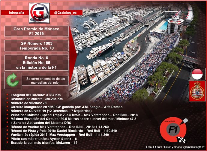 Previa al Gran Premio de Mónaco 2019